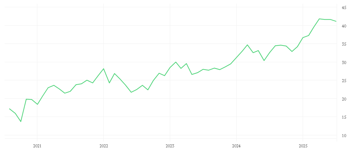 Chart zur Entwicklung der letzten fünf Jahre von AXA S.A. INH.     EO 2,29