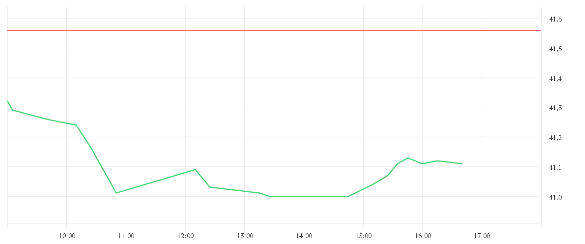 Chart zur Tagesentwicklung von AXA S.A. INH.     EO 2,29
