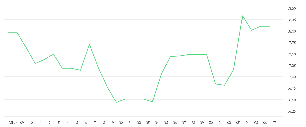 Chart zur Monatsentwicklung von NORDEX SE O.N.