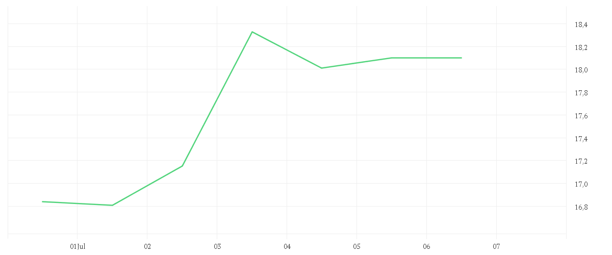 Chart zur Wochenentwicklung von NORDEX SE O.N.