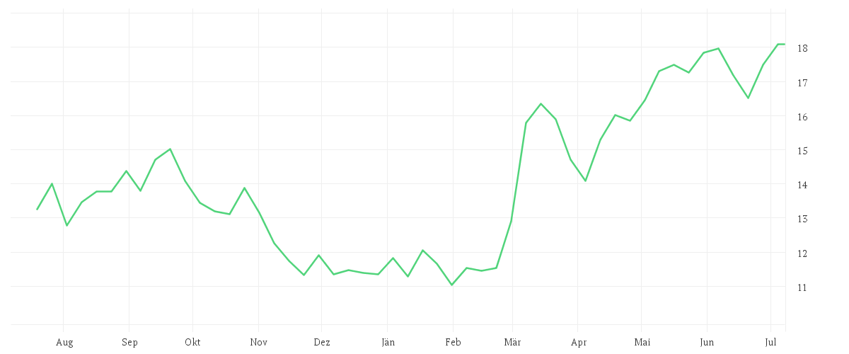 Chart zur Jahresentwicklung von NORDEX SE O.N.