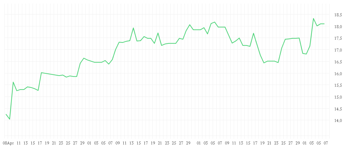 Chart zur Entwicklung der letzten drei Monate von NORDEX SE O.N.