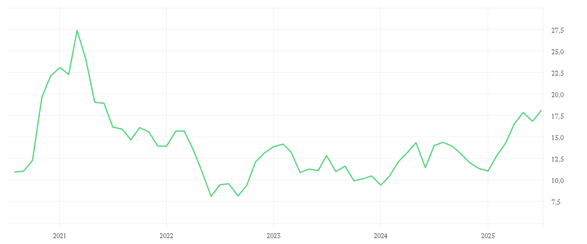 Chart zur Entwicklung der letzten fünf Jahre von NORDEX SE O.N.