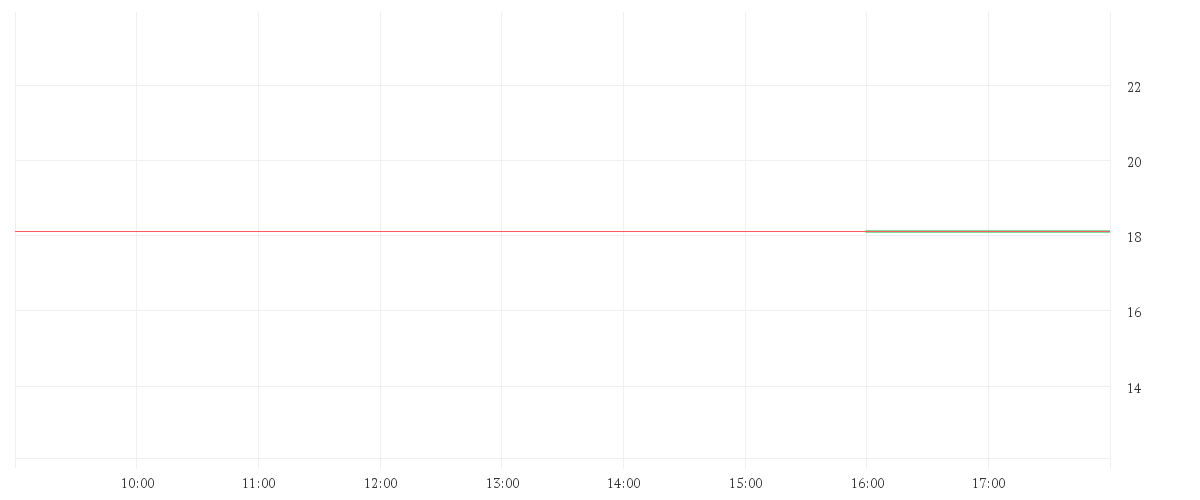 Chart zur Tagesentwicklung von NORDEX SE O.N.