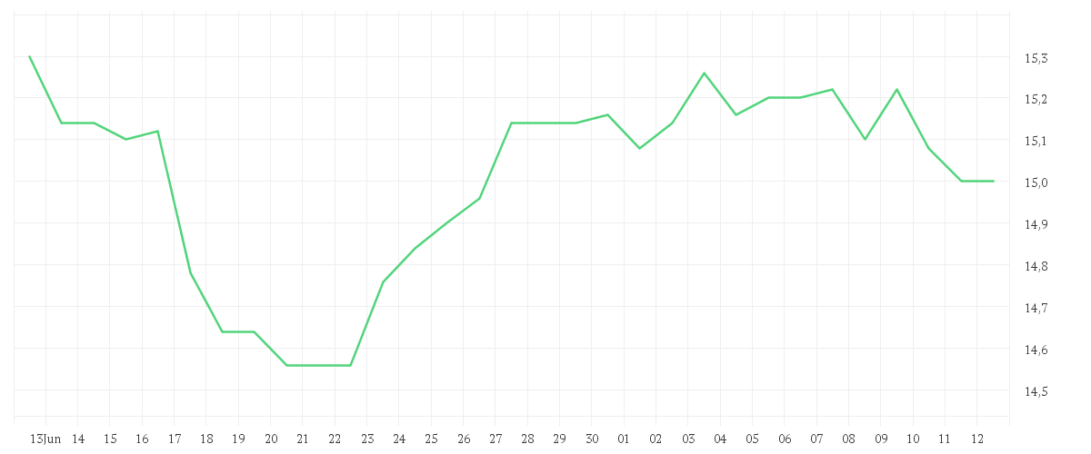 Chart zur Monatsentwicklung von PNE AG  NA O.N.
