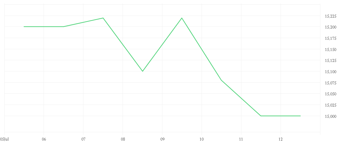 Chart zur Wochenentwicklung von PNE AG  NA O.N.
