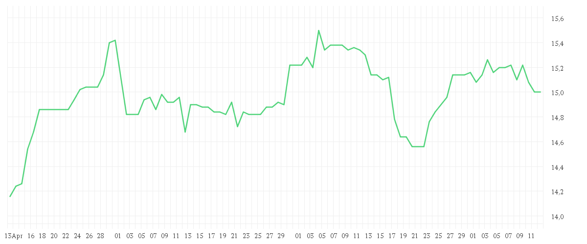 Chart zur Entwicklung der letzten drei Monate von PNE AG  NA O.N.
