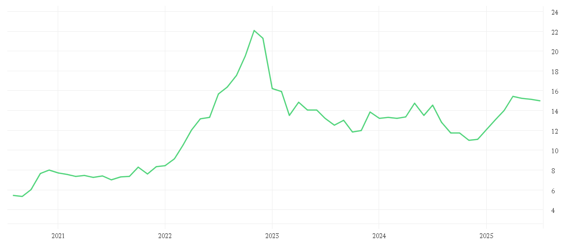 Chart zur Entwicklung der letzten fünf Jahre von PNE AG  NA O.N.