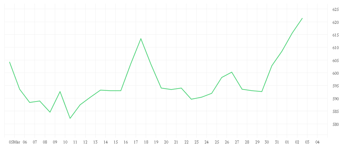 Chart zur Monatsentwicklung von ZURICH INSUR.GR.NA.SF0,10