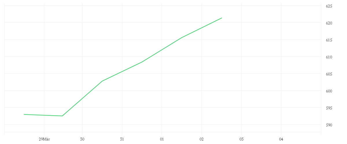 Chart zur Wochenentwicklung von ZURICH INSUR.GR.NA.SF0,10