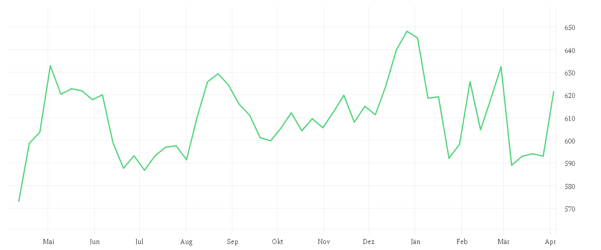 Chart zur Jahresentwicklung von ZURICH INSUR.GR.NA.SF0,10