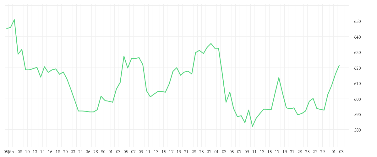 Chart zur Entwicklung der letzten drei Monate von ZURICH INSUR.GR.NA.SF0,10