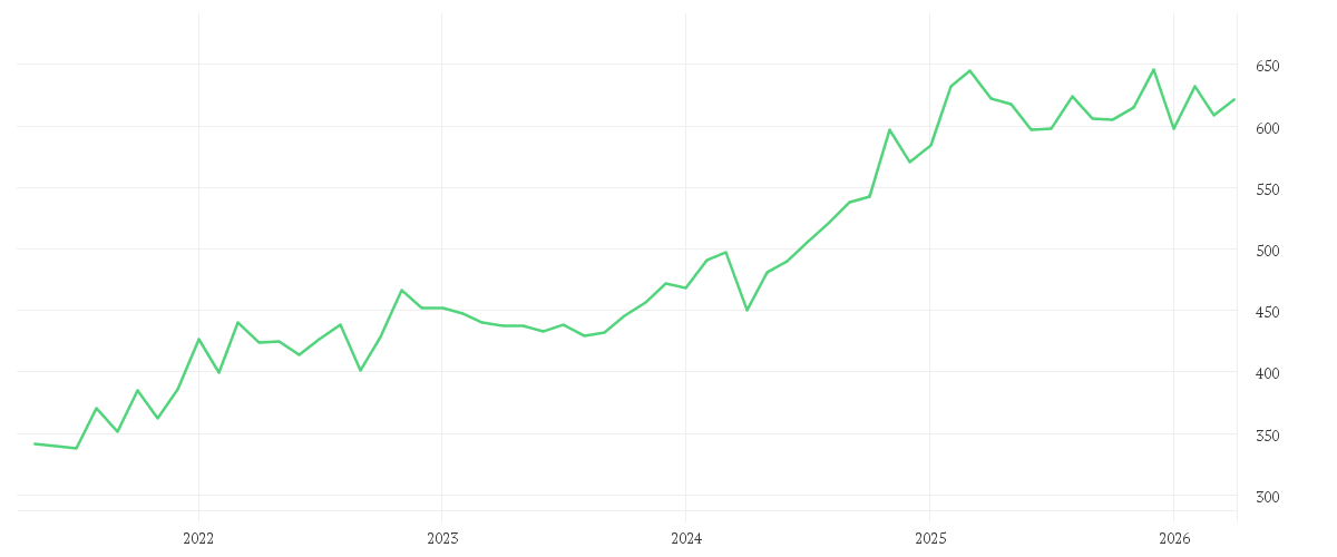 Chart zur Entwicklung der letzten fünf Jahre von ZURICH INSUR.GR.NA.SF0,10