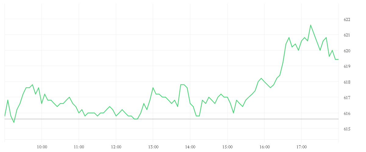 Chart zur Tagesentwicklung von ZURICH INSUR.GR.NA.SF0,10