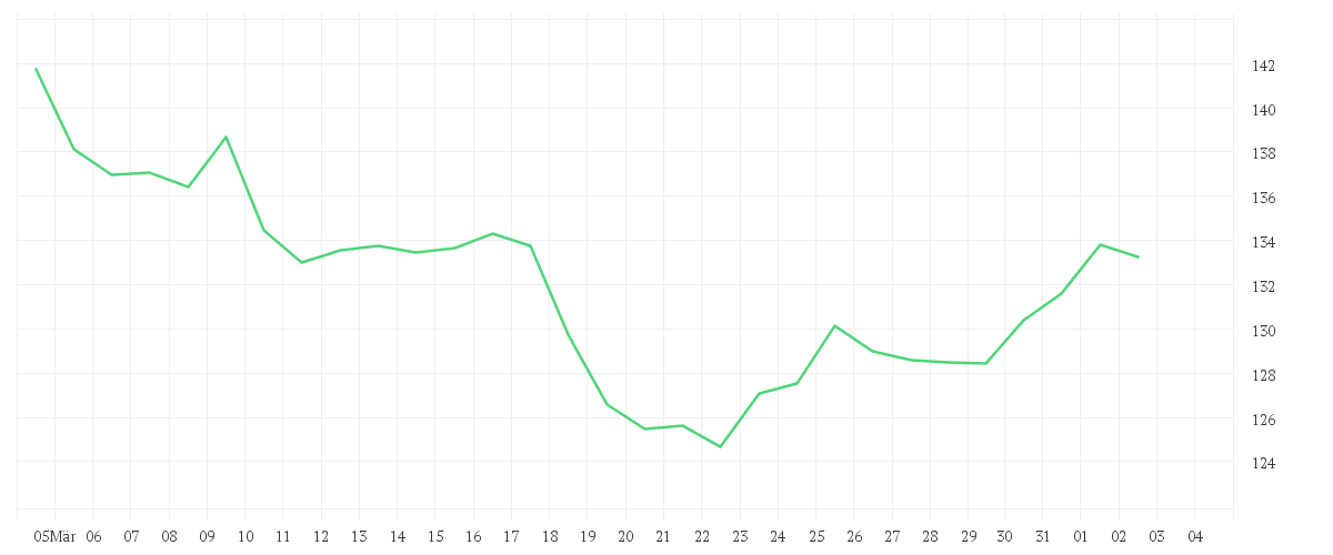 Chart zur Monatsentwicklung von NOVARTIS NAM.     SF 0,49
