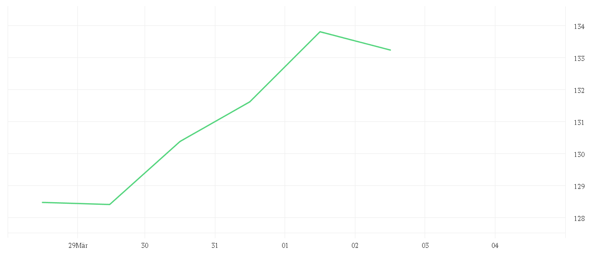 Chart zur Wochenentwicklung von NOVARTIS NAM.     SF 0,49