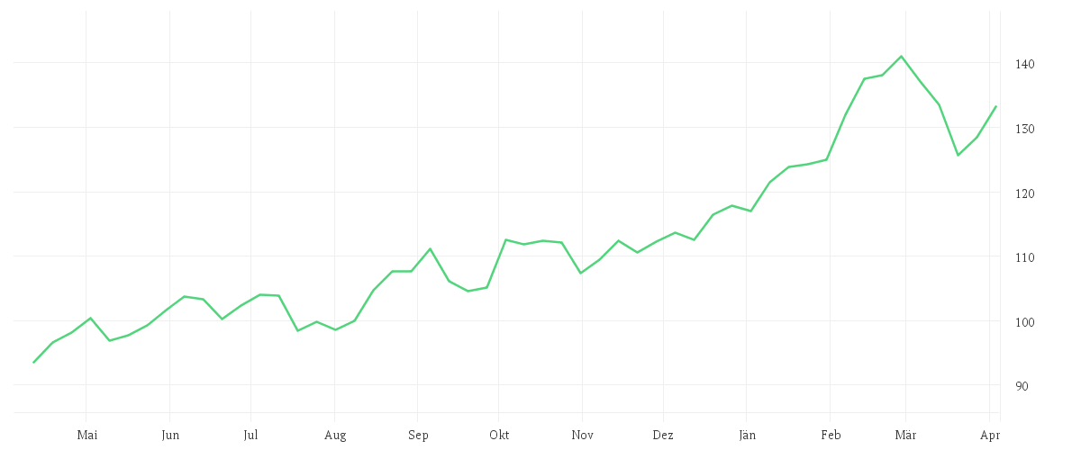 Chart zur Jahresentwicklung von NOVARTIS NAM.     SF 0,49