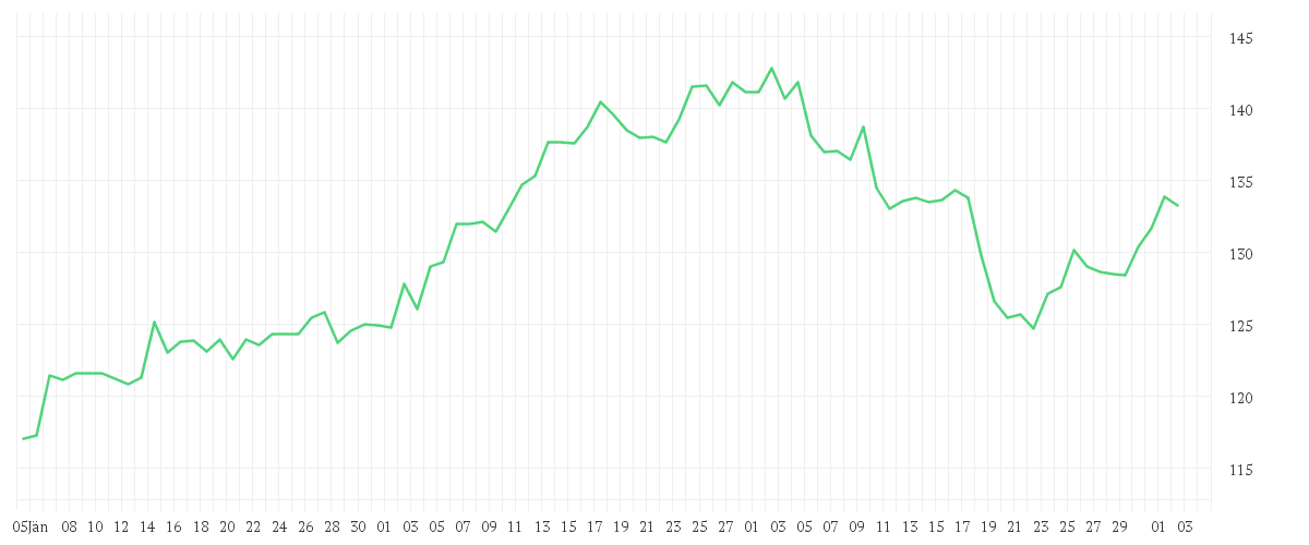 Chart zur Entwicklung der letzten drei Monate von NOVARTIS NAM.     SF 0,49