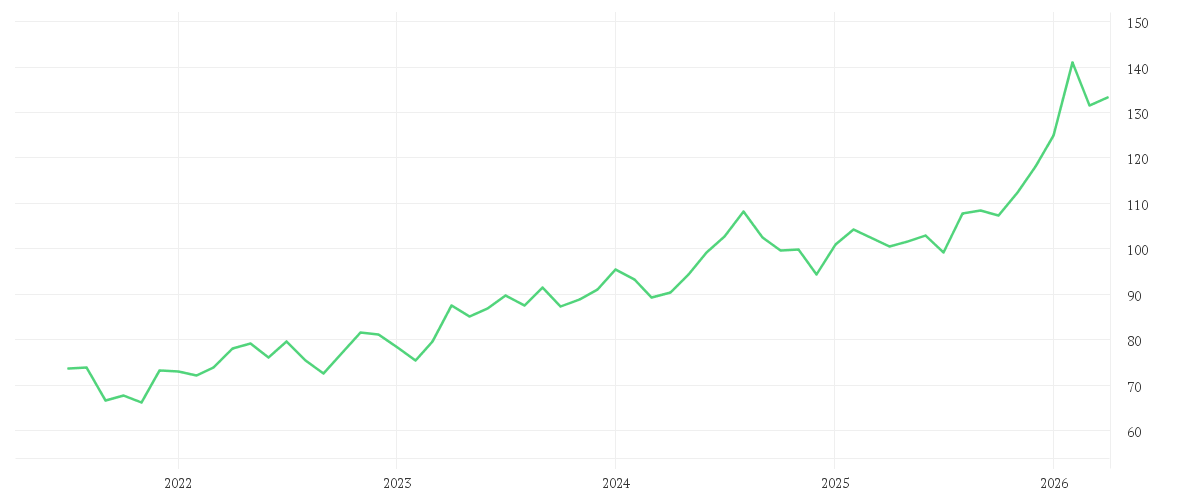 Chart zur Entwicklung der letzten fünf Jahre von NOVARTIS NAM.     SF 0,49