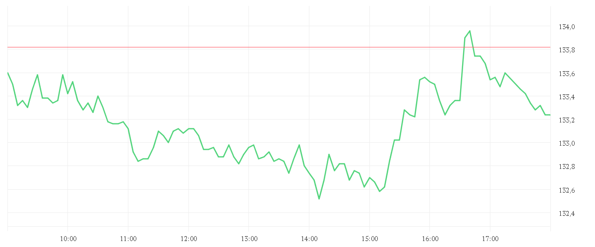 Chart zur Tagesentwicklung von NOVARTIS NAM.     SF 0,49