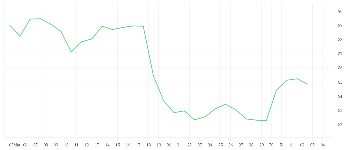 Chart zur Monatsentwicklung von NESTLE NAM.        SF-,10