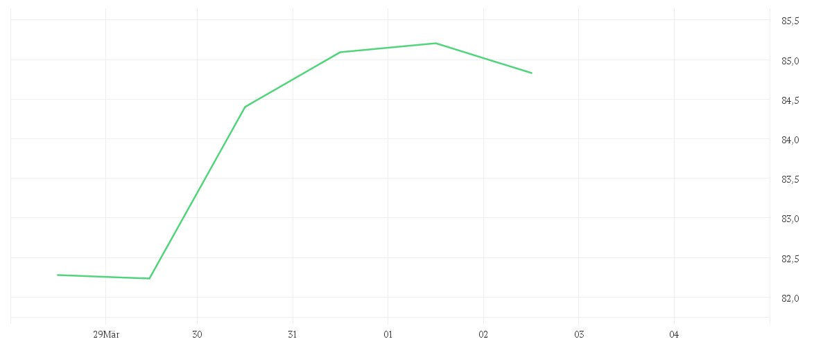 Chart zur Wochenentwicklung von NESTLE NAM.        SF-,10