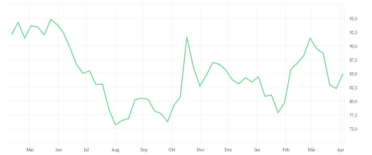 Chart zur Jahresentwicklung von NESTLE NAM.        SF-,10