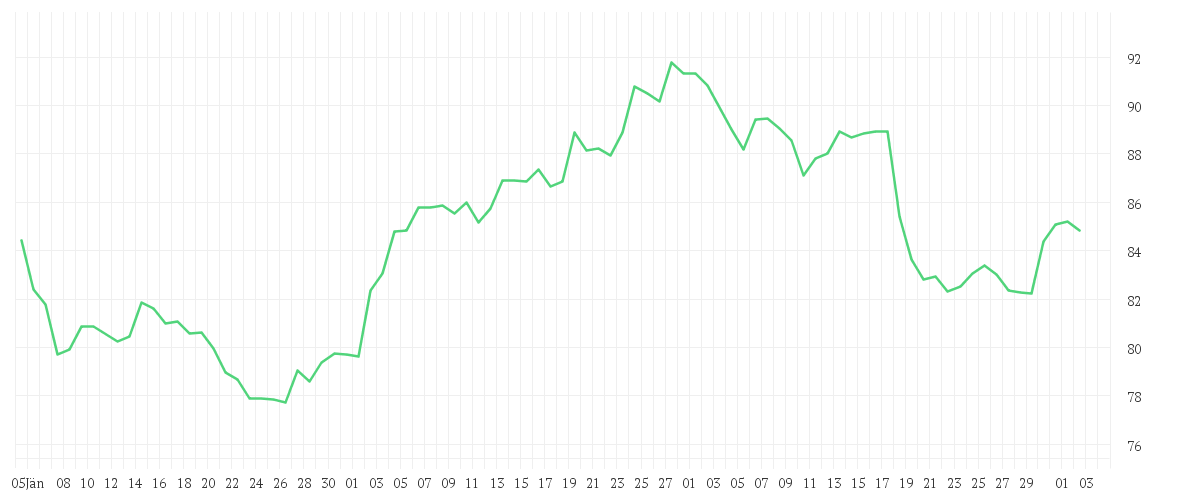 Chart zur Entwicklung der letzten drei Monate von NESTLE NAM.        SF-,10