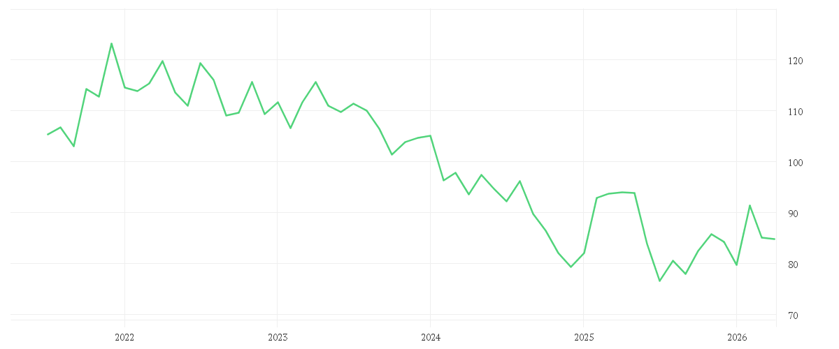 Chart zur Entwicklung der letzten fünf Jahre von NESTLE NAM.        SF-,10