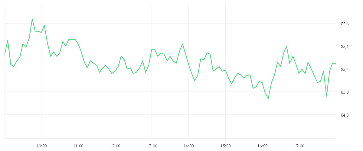 Chart zur Tagesentwicklung von NESTLE NAM.        SF-,10