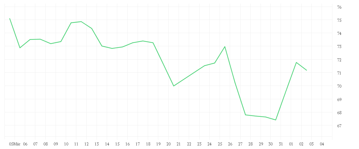 Chart zur Monatsentwicklung von ABB LTD. NA     SF 0,12