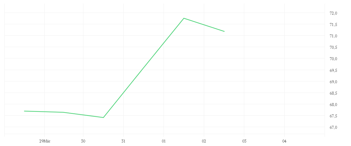 Chart zur Wochenentwicklung von ABB LTD. NA     SF 0,12
