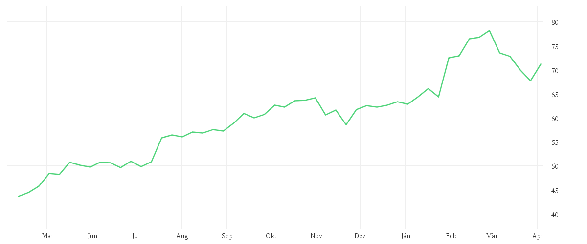 Chart zur Jahresentwicklung von ABB LTD. NA     SF 0,12
