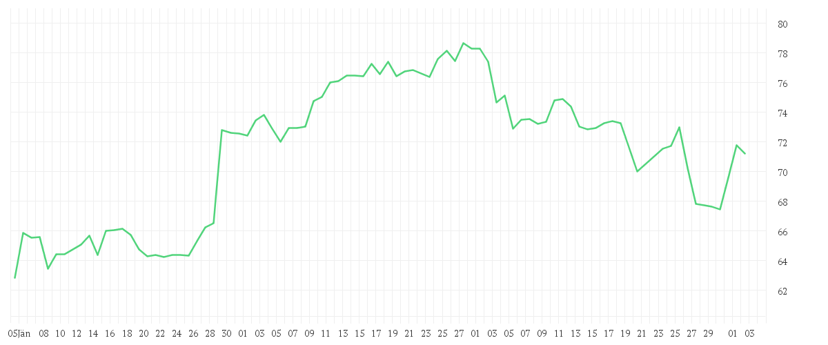Chart zur Entwicklung der letzten drei Monate von ABB LTD. NA     SF 0,12