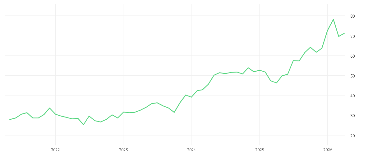 Chart zur Entwicklung der letzten fünf Jahre von ABB LTD. NA     SF 0,12