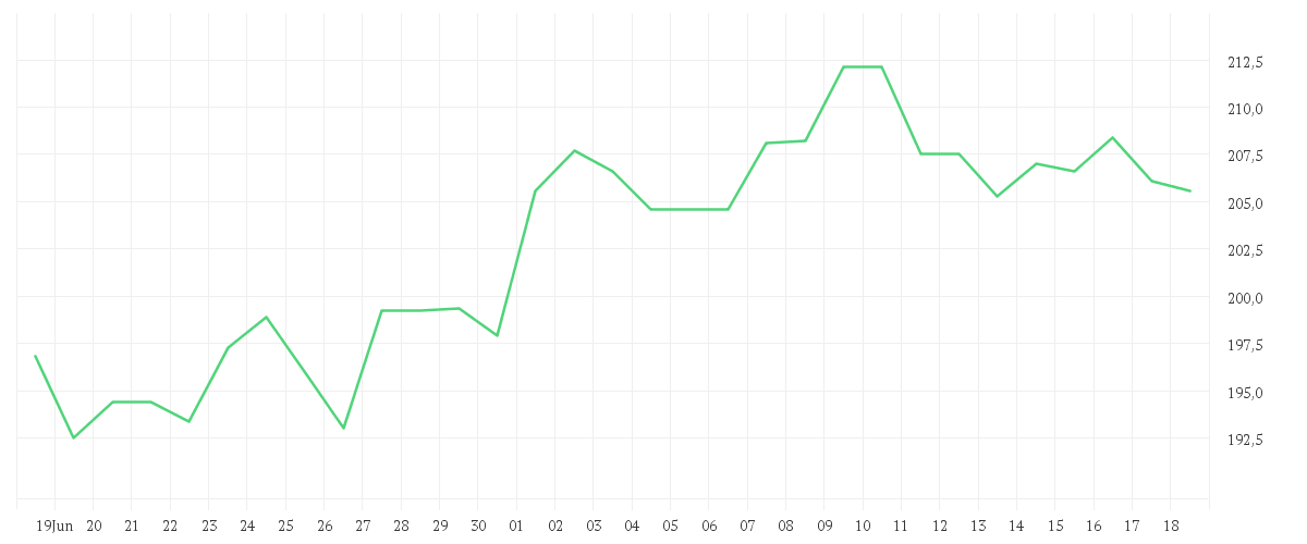 Chart zur Monatsentwicklung von ADIDAS AG NA O.N.
