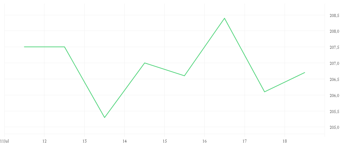 Chart zur Wochenentwicklung von ADIDAS AG NA O.N.