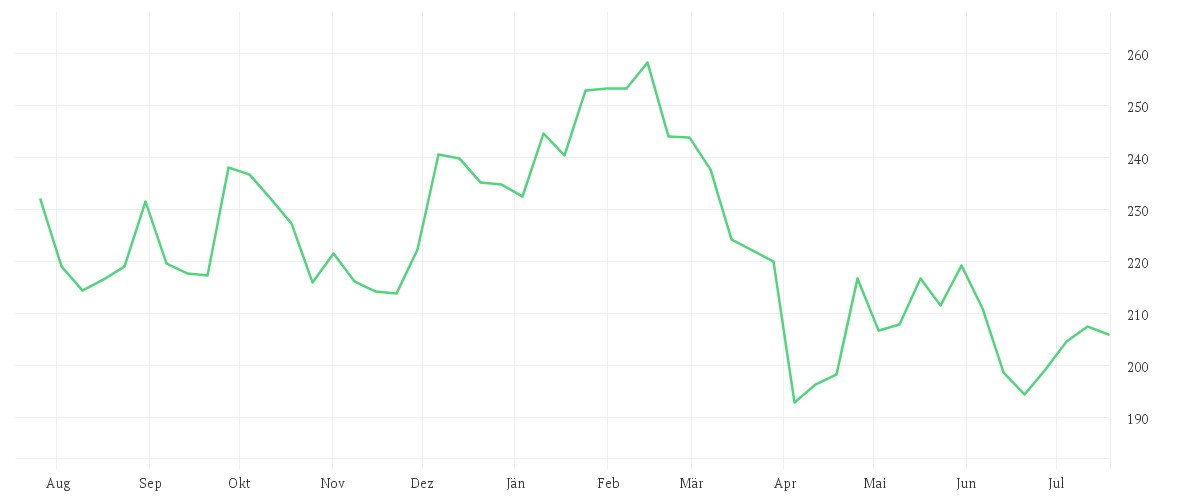 Chart zur Jahresentwicklung von ADIDAS AG NA O.N.