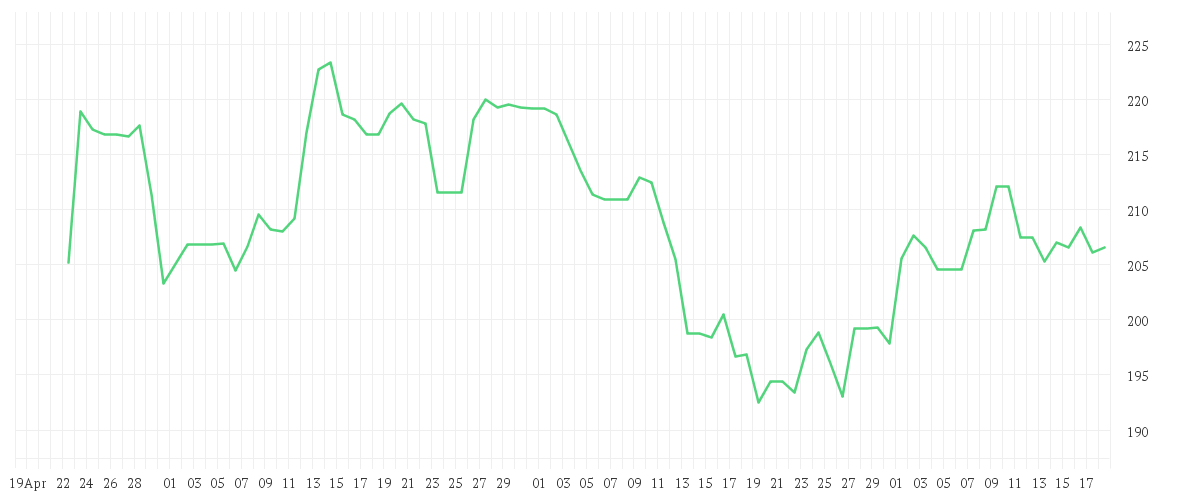 Chart zur Entwicklung der letzten drei Monate von ADIDAS AG NA O.N.
