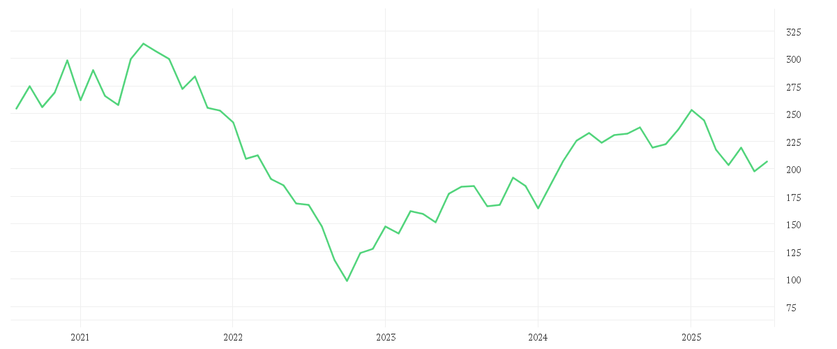 Chart zur Entwicklung der letzten fünf Jahre von ADIDAS AG NA O.N.