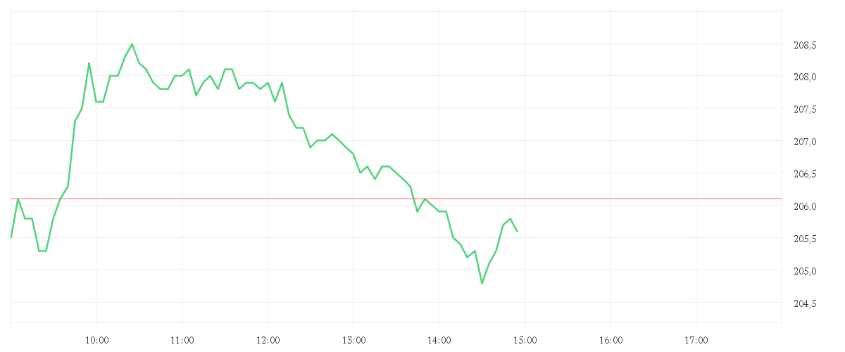 Chart zur Tagesentwicklung von ADIDAS AG NA O.N.