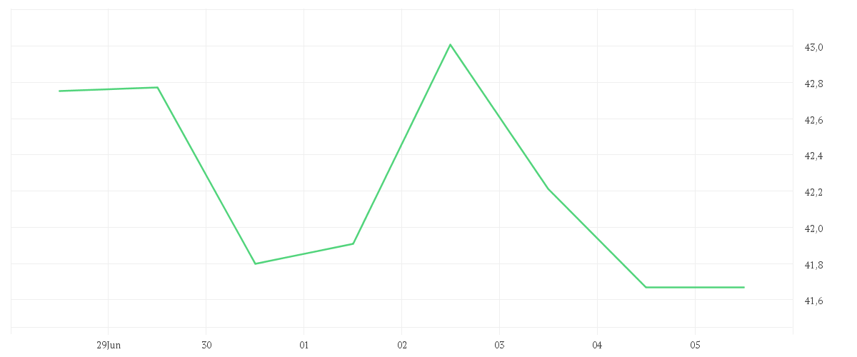Chart zur Wochenentwicklung von BASF SE NA O.N.