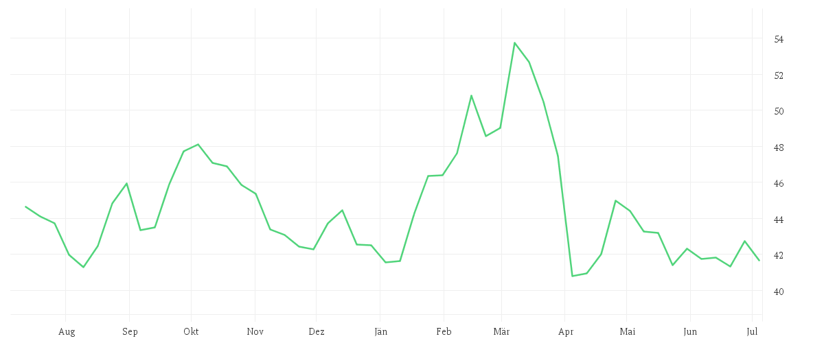 Chart zur Jahresentwicklung von BASF SE NA O.N.