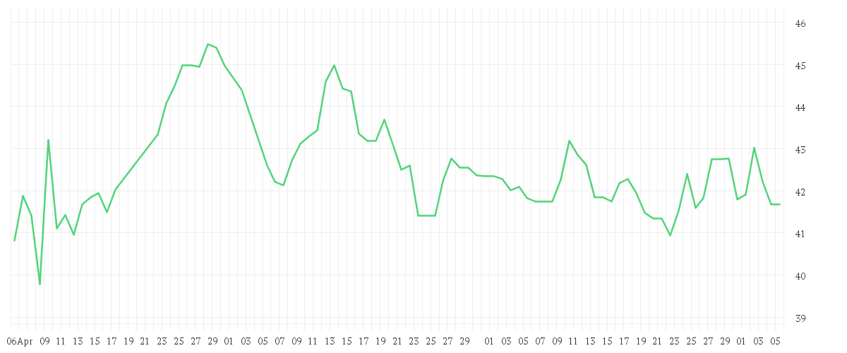 Chart zur Entwicklung der letzten drei Monate von BASF SE NA O.N.