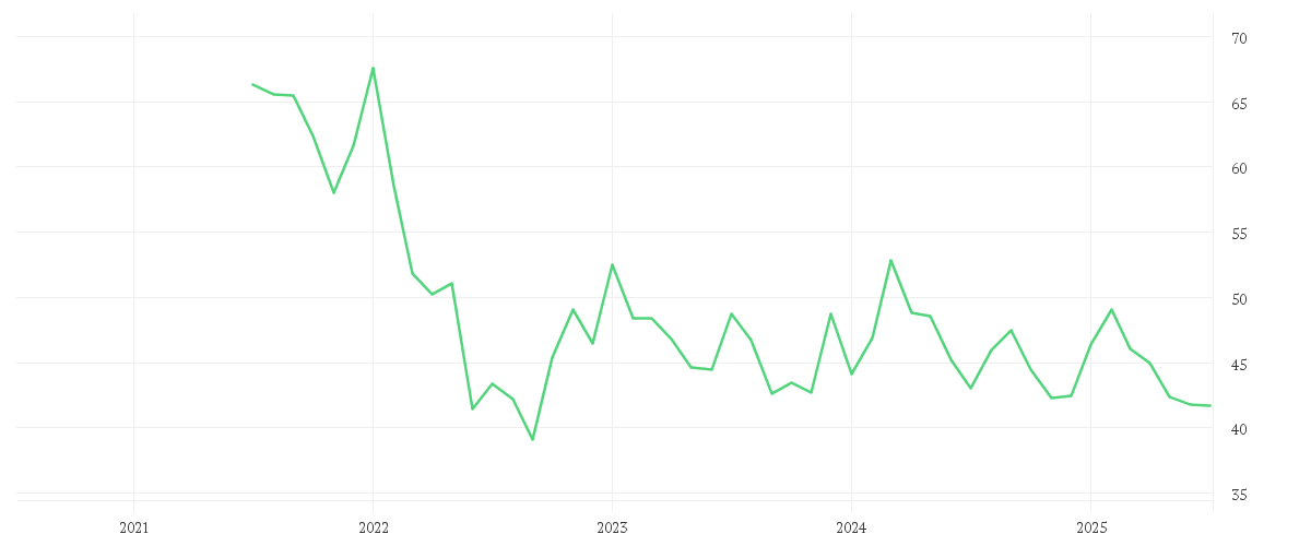 Chart zur Entwicklung der letzten fünf Jahre von BASF SE NA O.N.