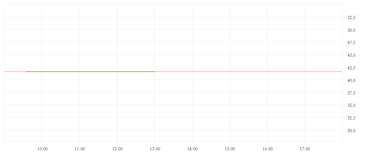 Chart zur Tagesentwicklung von BASF SE NA O.N.