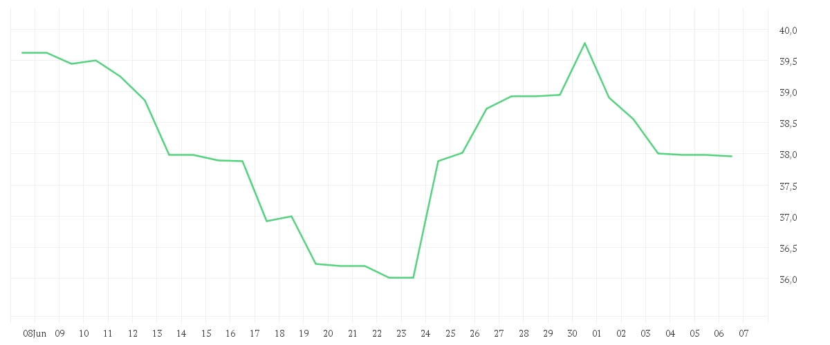 Chart zur Monatsentwicklung von BECHTLE AG O.N.