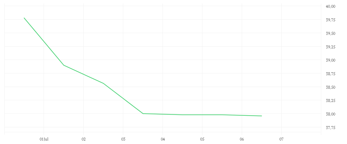 Chart zur Wochenentwicklung von BECHTLE AG O.N.