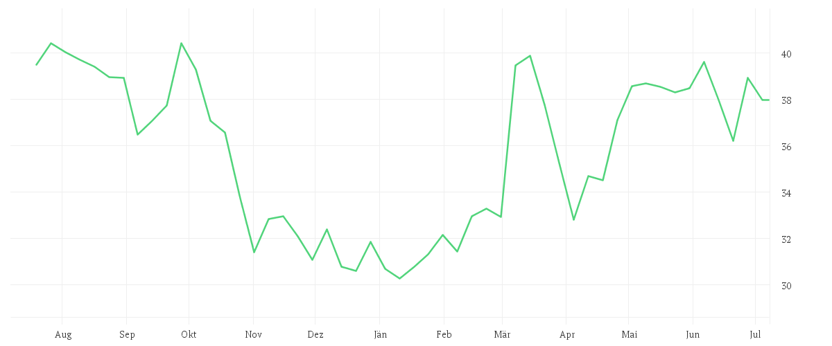 Chart zur Jahresentwicklung von BECHTLE AG O.N.
