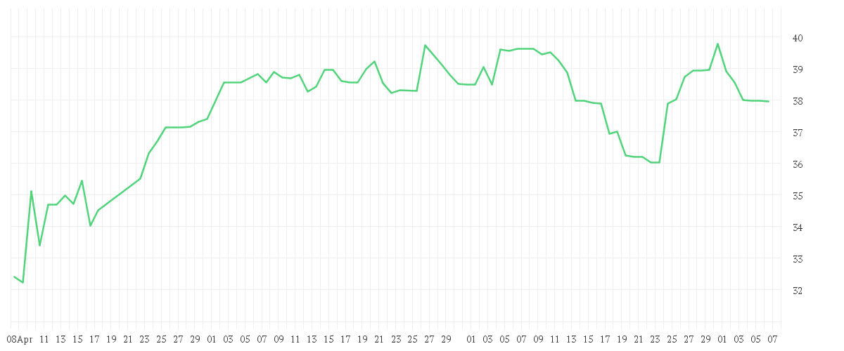 Chart zur Entwicklung der letzten drei Monate von BECHTLE AG O.N.